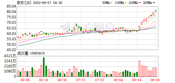 数海信息盘午后飙升6.86%，股价跃升至2.18美元！