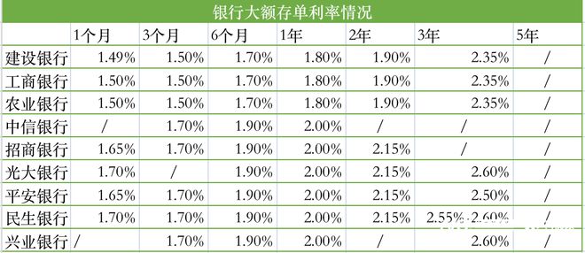 中小银行频发大额存单，“3字头”利率渐成稀缺品