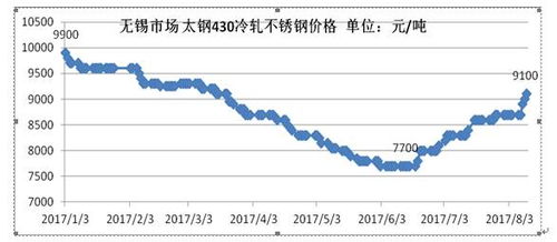 济南耐高温不锈钢管价格，市场分析与购买指南