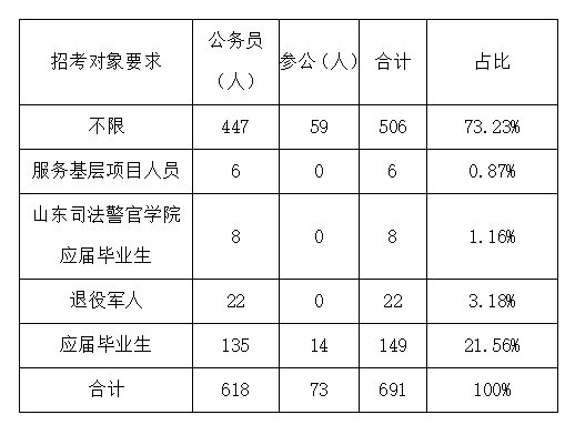 济南报考公务员条件详解