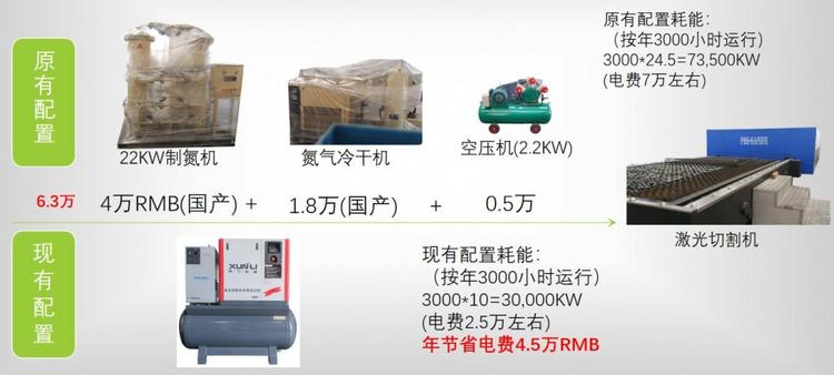 激光切割机空压机，技术原理、应用及发展趋势