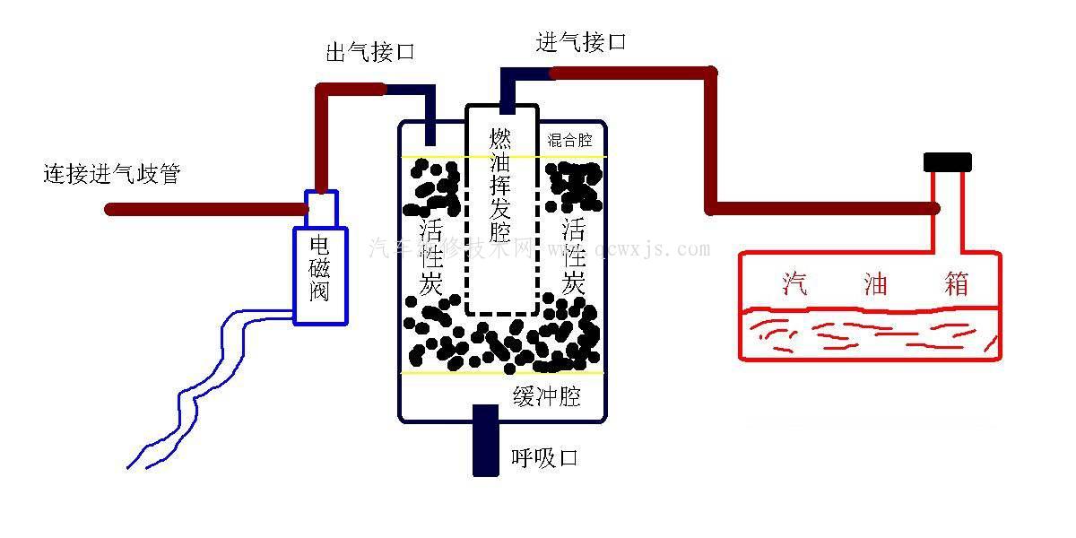 活性炭罐电磁阀工作原理探析