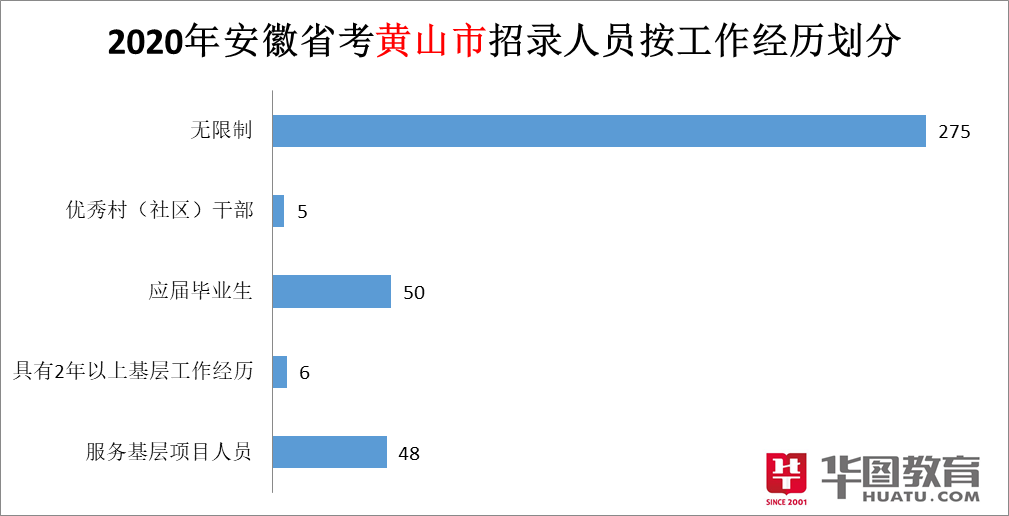 黄山公务员考试报考条件详解