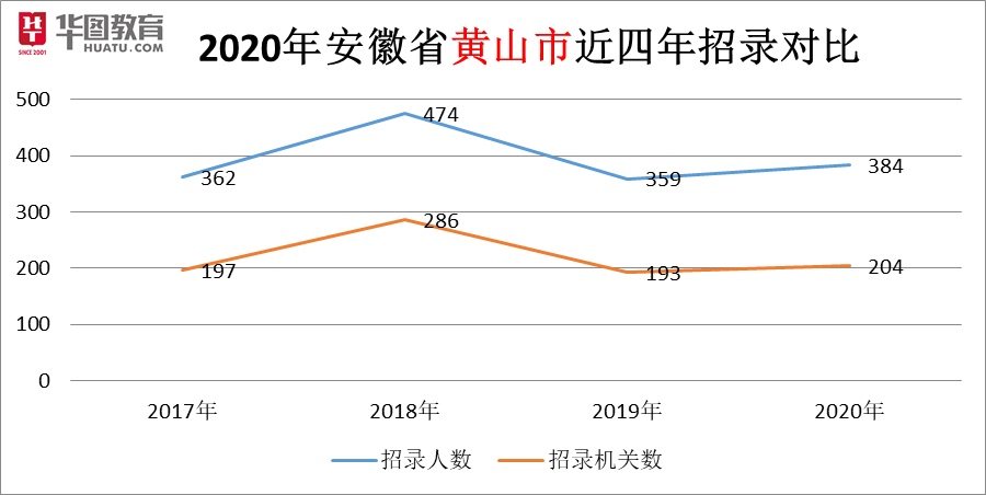 黄山公务员报考条件详解