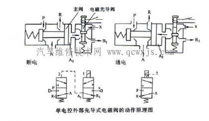 换挡电磁阀工作原理详解